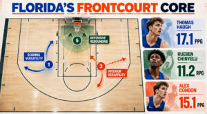 Florida's Frontcourt Gives The Gators A Championship Foundation